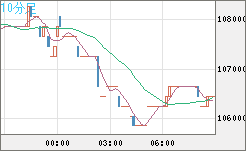 ビットコイン/円チャート（XBT/JPY）10分足