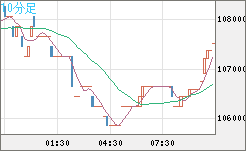 ビットコイン/円チャート（XBT/JPY）10分足