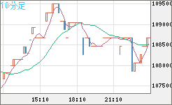 ビットコイン/円チャート（XBT/JPY）10分足