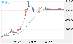 ビットコイン/円チャート（XBT/JPY）10分足