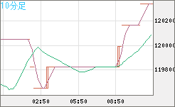 ビットコイン/円チャート（XBT/JPY）10分足