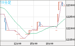 ビットコイン/円チャート（XBT/JPY）10分足