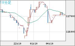 ビットコイン/円チャート（XBT/JPY）10分足