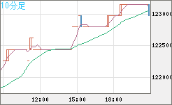 ビットコイン/円チャート（XBT/JPY）10分足