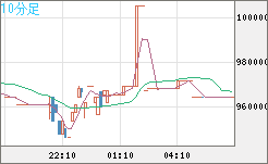 ビットコイン/円チャート（XBT/JPY）10分足