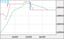 ビットコイン/円チャート（XBT/JPY）10分足