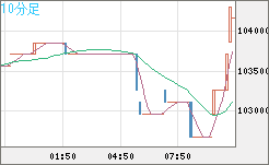 ビットコイン/円チャート（XBT/JPY）10分足