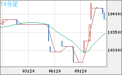 ビットコイン/円チャート（XBT/JPY）10分足