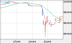 ビットコイン/円チャート（XBT/JPY）10分足