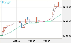 ビットコイン/円チャート（XBT/JPY）10分足