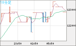 ビットコイン/円チャート（XBT/JPY）10分足