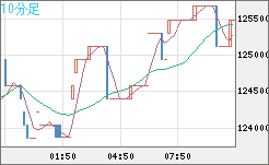 ビットコイン/円チャート（XBT/JPY）10分足