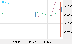 ビットコイン/円チャート（XBT/JPY）10分足