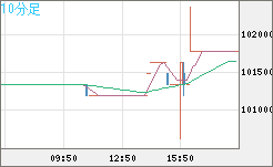 ビットコイン/円チャート（XBT/JPY）10分足