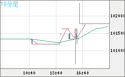 ビットコイン/円チャート（XBT/JPY）10分足