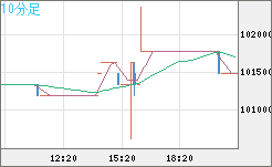 ビットコイン/円チャート（XBT/JPY）10分足