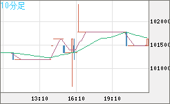 ビットコイン/円チャート（XBT/JPY）10分足