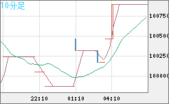 ビットコイン/円チャート（XBT/JPY）10分足