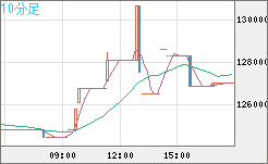 ビットコイン/円チャート（XBT/JPY）10分足