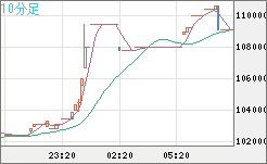 ビットコイン/円チャート（XBT/JPY）10分足
