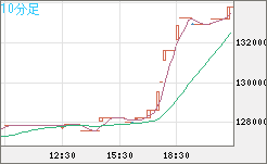 ビットコイン/円チャート（XBT/JPY）10分足