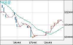 ビットコイン/円チャート（XBT/JPY）10分足