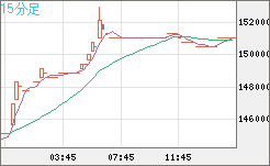 ビットコイン/円チャート（XBT/JPY）15分足