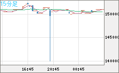 ビットコイン/円チャート（XBT/JPY）15分足