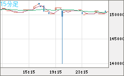 ビットコイン/円チャート（XBT/JPY）15分足