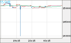 ビットコイン/円チャート（XBT/JPY）15分足