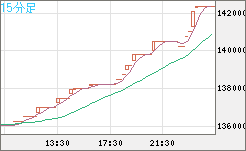 ビットコイン/円チャート（XBT/JPY）15分足
