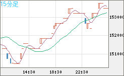 ビットコイン/円チャート（XBT/JPY）15分足