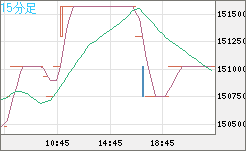 ビットコイン/円チャート（XBT/JPY）15分足