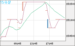 ビットコイン/円チャート（XBT/JPY）15分足