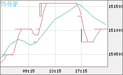 ビットコイン/円チャート（XBT/JPY）15分足