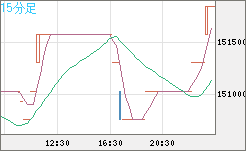 ビットコイン/円チャート（XBT/JPY）15分足