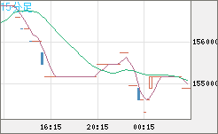 ビットコイン/円チャート（XBT/JPY）15分足