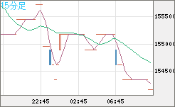 ビットコイン/円チャート（XBT/JPY）15分足