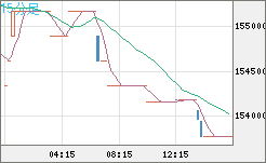 ビットコイン/円チャート（XBT/JPY）15分足