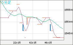 ビットコイン/円チャート（XBT/JPY）15分足