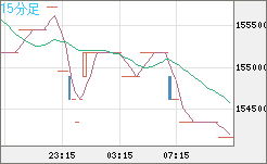 ビットコイン/円チャート（XBT/JPY）15分足