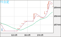 ビットコイン/円チャート（XBT/JPY）15分足
