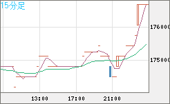 ビットコイン/円チャート（XBT/JPY）15分足