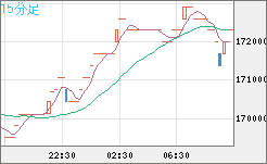 ビットコイン/円チャート（XBT/JPY）15分足