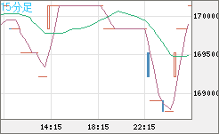 ビットコイン/円チャート（XBT/JPY）15分足
