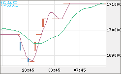 ビットコイン/円チャート（XBT/JPY）15分足