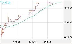 ビットコイン/円チャート（XBT/JPY）15分足