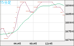 ビットコイン/円チャート（XBT/JPY）15分足