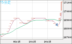 ビットコイン/円チャート（XBT/JPY）15分足