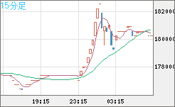 ビットコイン/円チャート（XBT/JPY）15分足